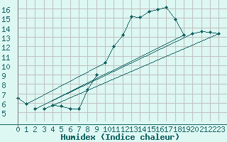 Courbe de l'humidex pour Portalegre