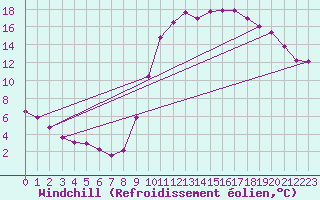 Courbe du refroidissement olien pour Christnach (Lu)