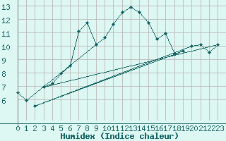 Courbe de l'humidex pour Cazaux (33)