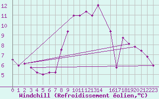 Courbe du refroidissement olien pour Trujillo