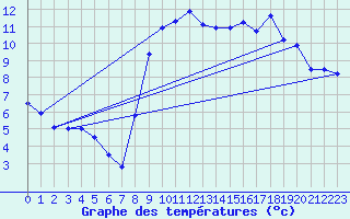 Courbe de tempratures pour Issanlas - Peyrebeille (07)