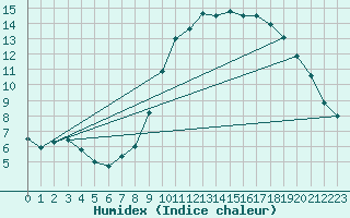 Courbe de l'humidex pour Saint-Brieuc (22)