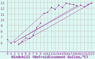 Courbe du refroidissement olien pour Manresa