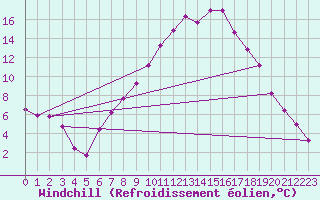 Courbe du refroidissement olien pour Innsbruck