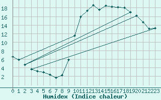 Courbe de l'humidex pour Christnach (Lu)