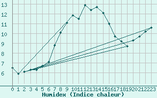 Courbe de l'humidex pour C. Budejovice-Roznov