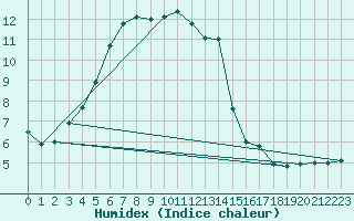 Courbe de l'humidex pour Kloevsjoehoejden