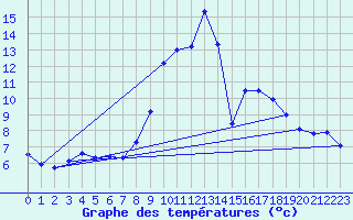 Courbe de tempratures pour Tortosa