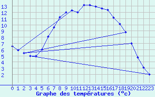 Courbe de tempratures pour Kise Pa Hedmark