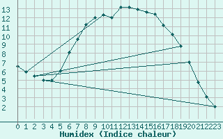 Courbe de l'humidex pour Kise Pa Hedmark