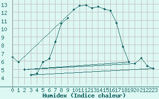 Courbe de l'humidex pour Vilsandi