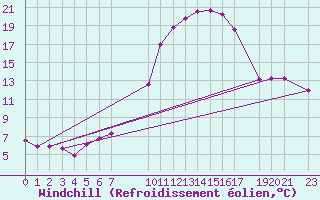 Courbe du refroidissement olien pour Sint Katelijne-waver (Be)