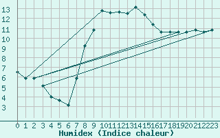 Courbe de l'humidex pour Goerlitz