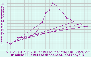 Courbe du refroidissement olien pour C. Budejovice-Roznov