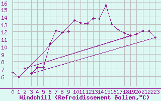 Courbe du refroidissement olien pour Cotnari