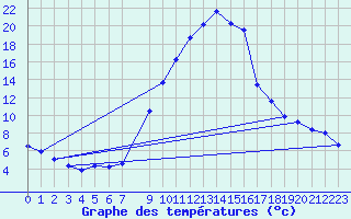 Courbe de tempratures pour Delemont