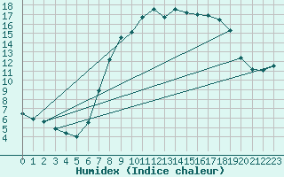 Courbe de l'humidex pour Idar-Oberstein