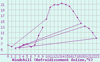 Courbe du refroidissement olien pour Tortosa