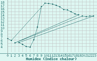 Courbe de l'humidex pour Dourbes (Be)