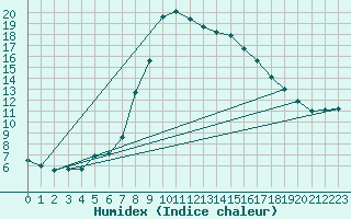 Courbe de l'humidex pour Ilanz