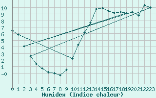 Courbe de l'humidex pour Charlwood