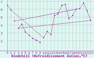 Courbe du refroidissement olien pour Houdelaincourt (55)