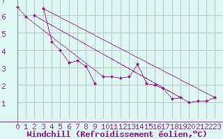 Courbe du refroidissement olien pour Saint-Sorlin-en-Valloire (26)