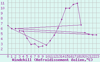 Courbe du refroidissement olien pour Mont-Aigoual (30)