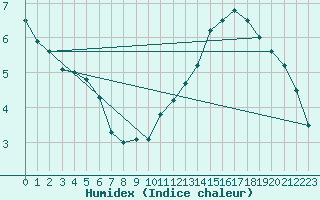 Courbe de l'humidex pour Chambry / Aix-Les-Bains (73)