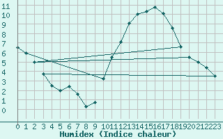 Courbe de l'humidex pour Koksijde (Be)