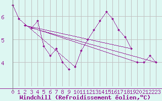 Courbe du refroidissement olien pour Biache-Saint-Vaast (62)