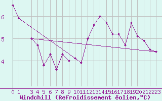 Courbe du refroidissement olien pour Sandillon (45)