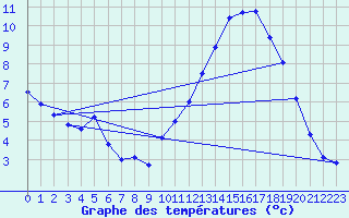 Courbe de tempratures pour Aicirits (64)