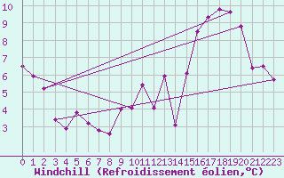 Courbe du refroidissement olien pour Faycelles (46)