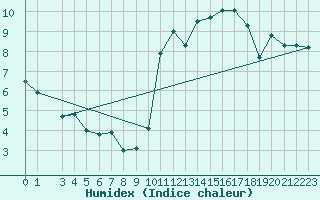Courbe de l'humidex pour Baccaro
