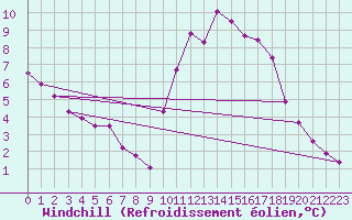 Courbe du refroidissement olien pour Verneuil (78)