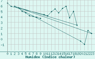 Courbe de l'humidex pour Lough Fea