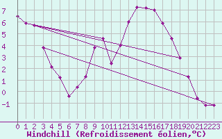 Courbe du refroidissement olien pour Nottingham Weather Centre