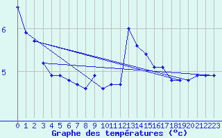 Courbe de tempratures pour Le Mesnil-Esnard (76)