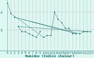 Courbe de l'humidex pour Le Mesnil-Esnard (76)