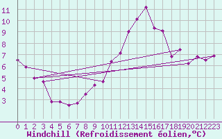 Courbe du refroidissement olien pour Milford Haven