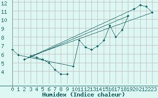 Courbe de l'humidex pour Cap Madeleine