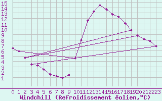 Courbe du refroidissement olien pour Angers-Beaucouz (49)