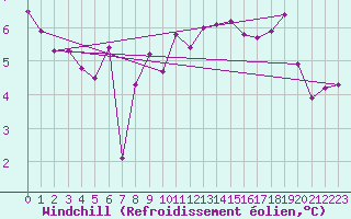 Courbe du refroidissement olien pour Rouen (76)