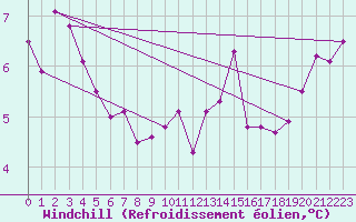 Courbe du refroidissement olien pour Lanvoc (29)