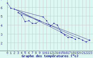 Courbe de tempratures pour Baruth