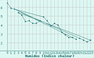 Courbe de l'humidex pour Baruth