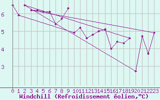 Courbe du refroidissement olien pour Coburg