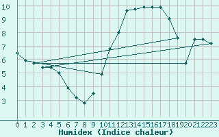 Courbe de l'humidex pour Montauban (82)