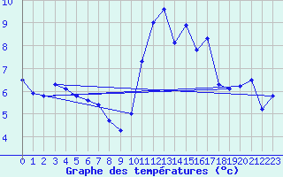 Courbe de tempratures pour Lamballe (22)